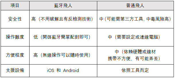 藍牙飛人對比普通飛人