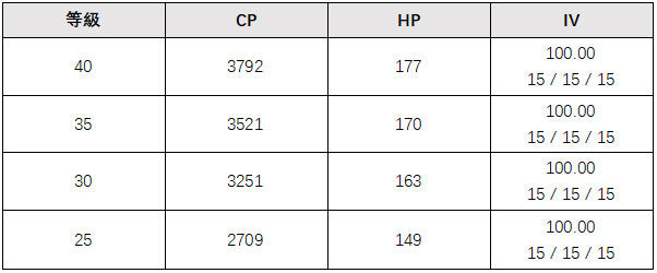 快龍CP/IV對照表