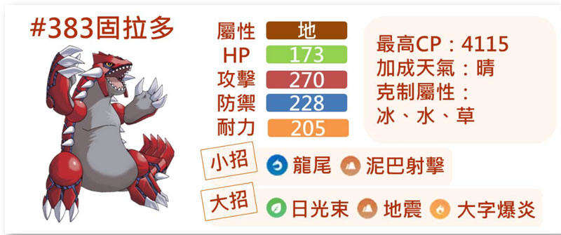 固拉多具體數值