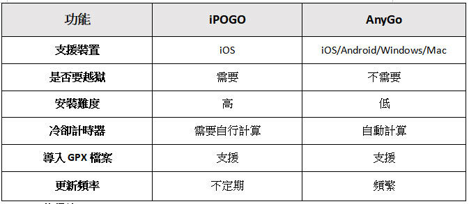 iPoGo對比AnyGo