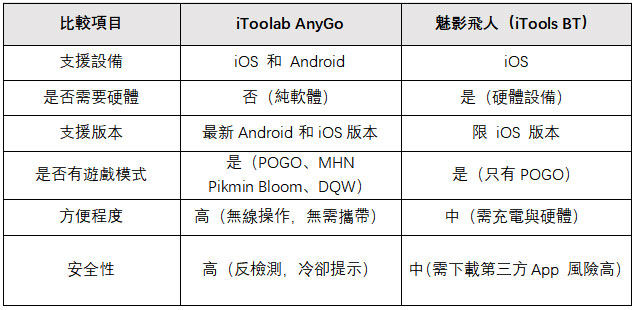 iToolab AnyGo對比魅影飛人