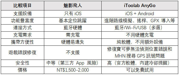 iToolab AnyGo對比魅影飛人