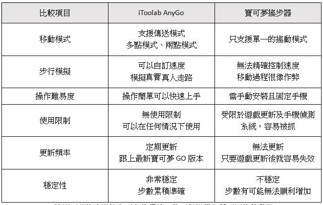 iToolab AnyGo對比寶可夢搖步器