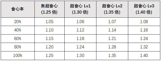 魔物獵人會心率數值