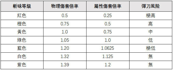 魔物獵人斬味補正