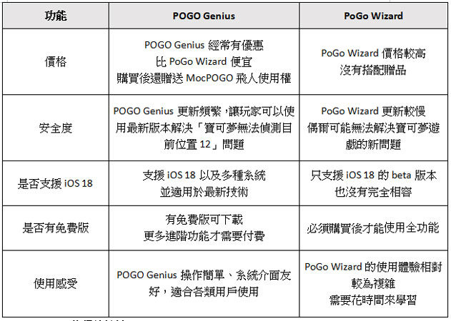 iWhereGo PoGo Genius