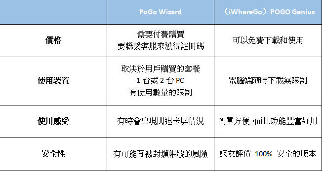 PoGo Wizard和POGO Genius對比