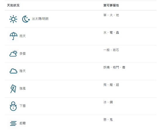 寶可夢屬性天氣加成表