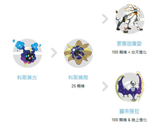 索爾迦雷歐進化