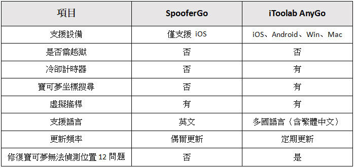 SpooferPro對比iToolab AnyGo