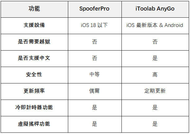 iToolab AnyGo 與 SpooferPro 比較