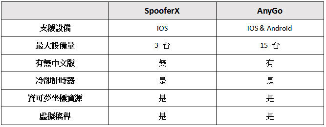 SpooferX對比AnyGo